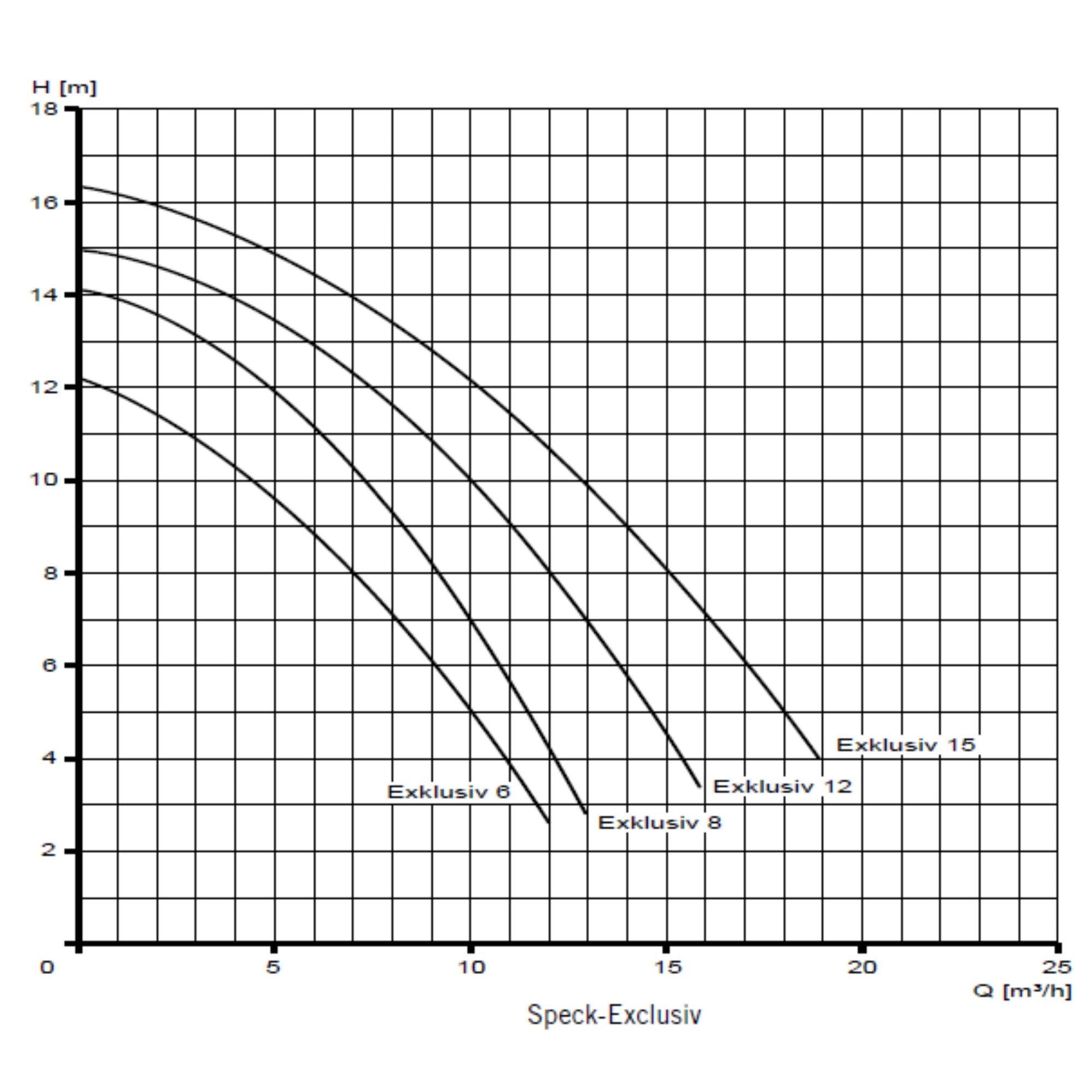 SPECK Exklusiv 15 - Filterpumpe 15m³/h bis 90m³ Wasserinhalt