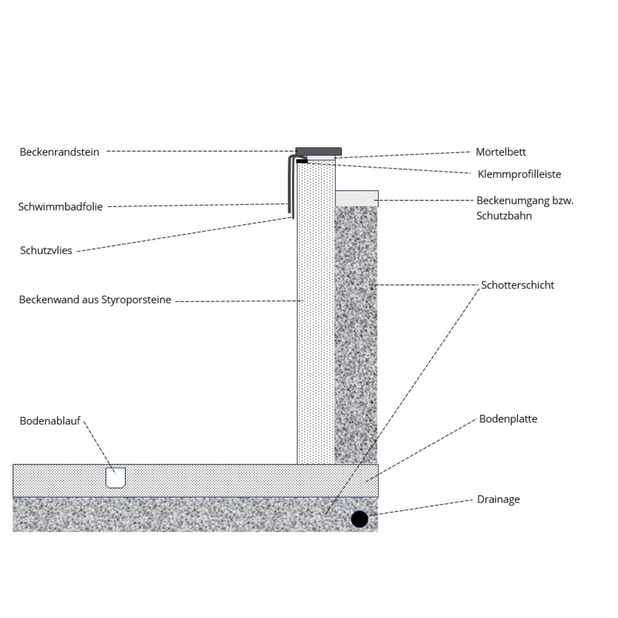 Hart-PVC Klemmprofilleiste für Keilbiese P3, 2 m - für Styroporpools